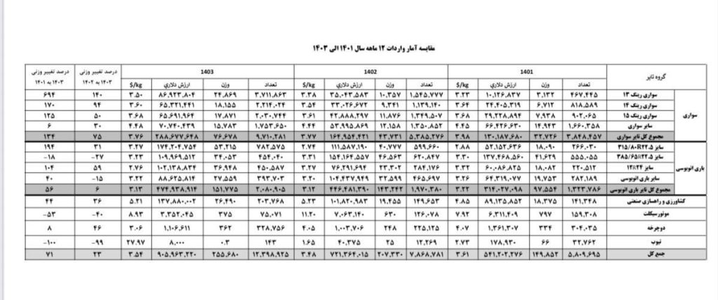 compare amar varedat 1401 1403 2 مقایسه آمار واردات تایر