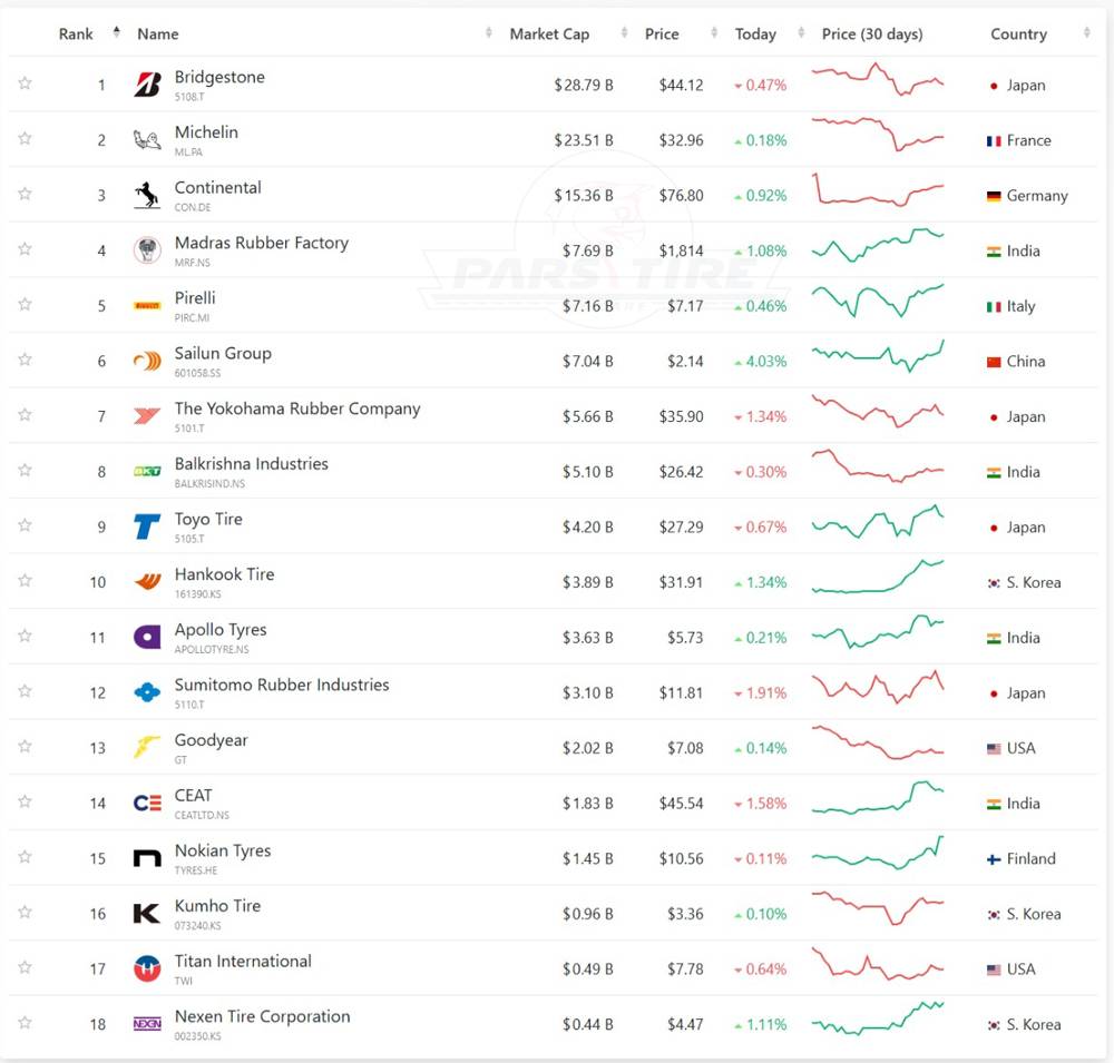 largest tire companies by market cap 2 برترین تایرسازان دنیا براساس ارزش بازار