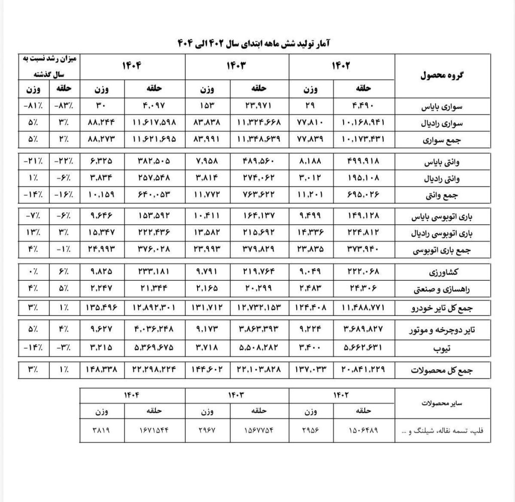 Tire manufacturers production statistics 1402 1404 2 آمار تولید تایرسازان (شش ماهه ابتدای سال 1402 الی 1404