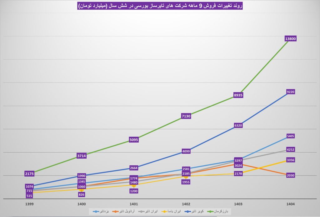 taghirat forosh tire 6 years 2 taghirat forosh tire 6 years